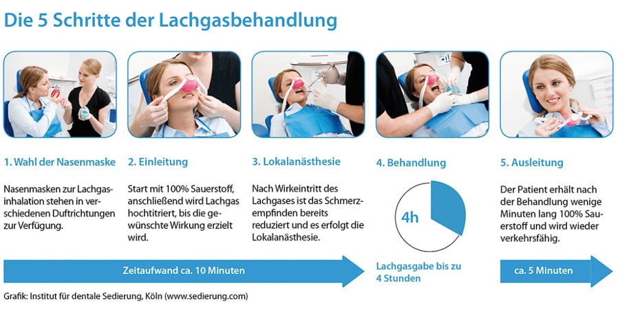 5 Schritte der Lachgassedierung beim Zahnarzt
